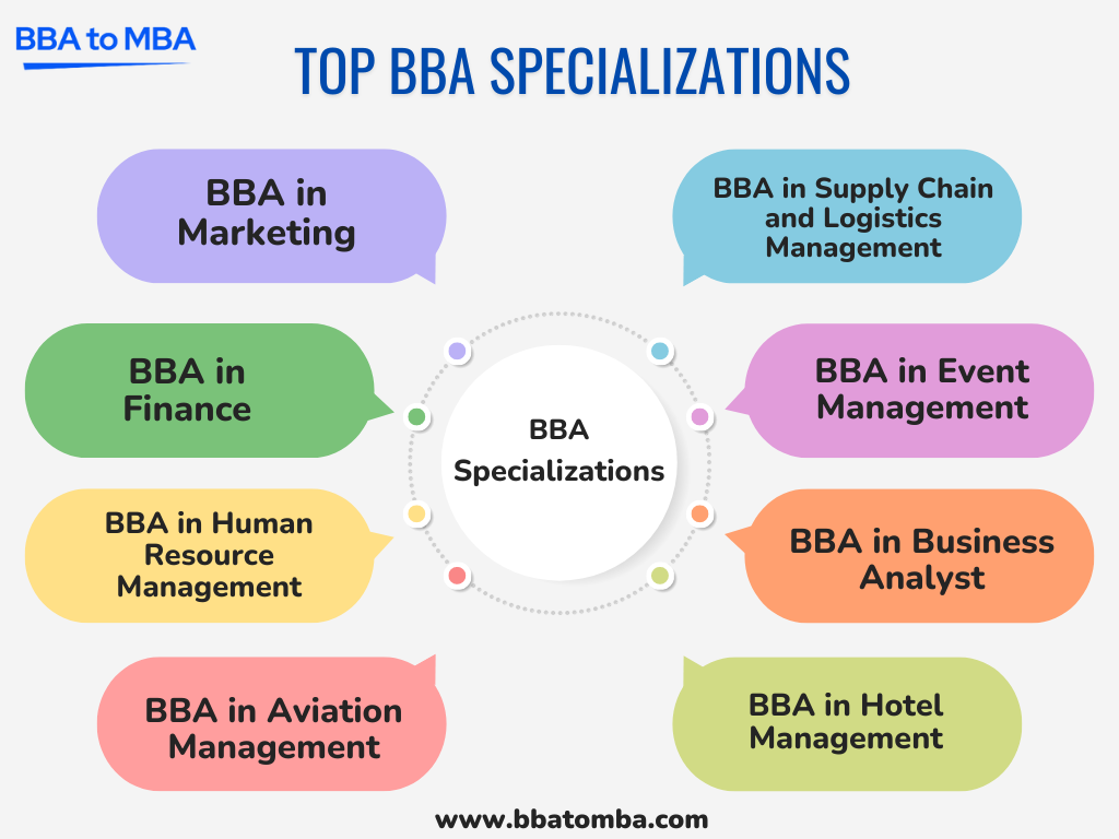 Top BBA Specializations
