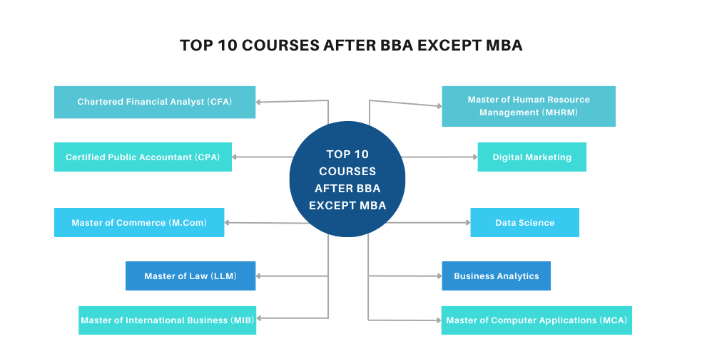 top-courses-after-bba-except-mba