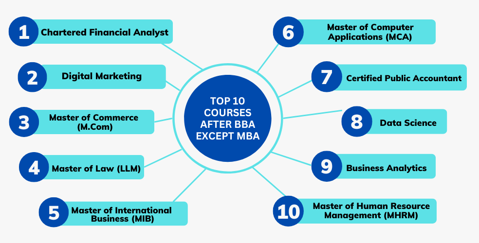 Top 10 Courses After BBA Except MBA in 2024